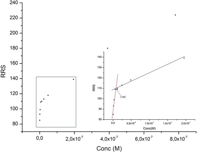 Critical micellar concentration determination of pure phospholipids and lipid-raft and their mixtures with cholesterol.