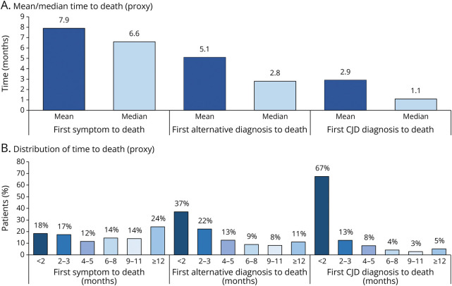 Diagnostic Journey and Health Care Burden of Patients With Creutzfeldt-Jakob Disease in the United States: A Real-World Evidence Study.