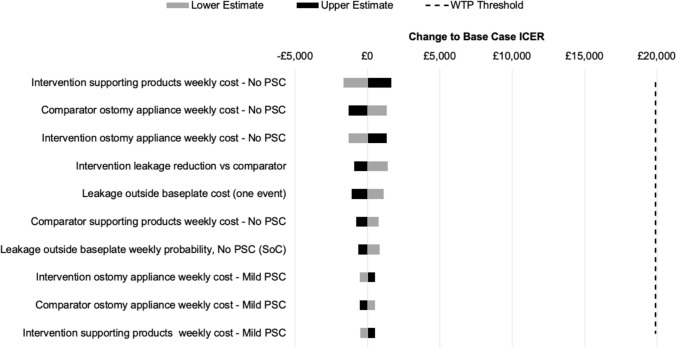 Cost-Effectiveness of a Digital Leakage Notification System (Heylo™) for People with Ileostomies or Colostomies in the United Kingdom.