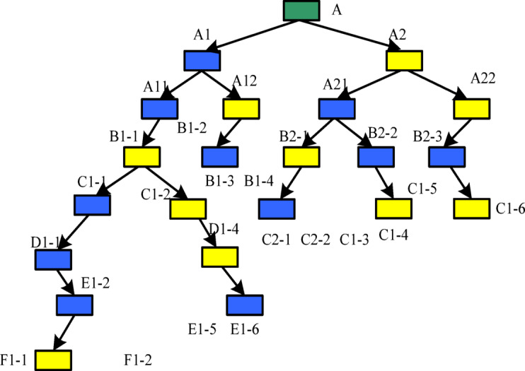 A fast retrieval method for multilevel redundant data in grid resource business middle office based on improved decision tree algorithm.