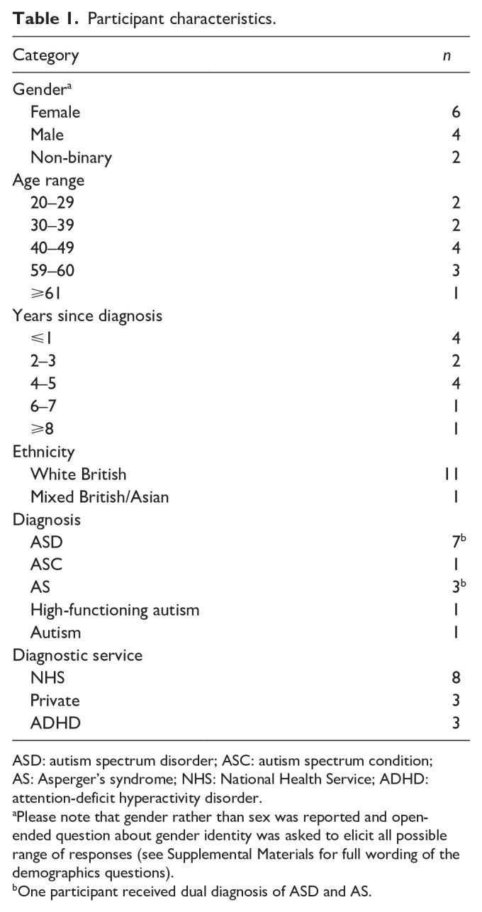 'Am I gonna regret this?': The experiences of diagnostic disclosure in autistic adults.