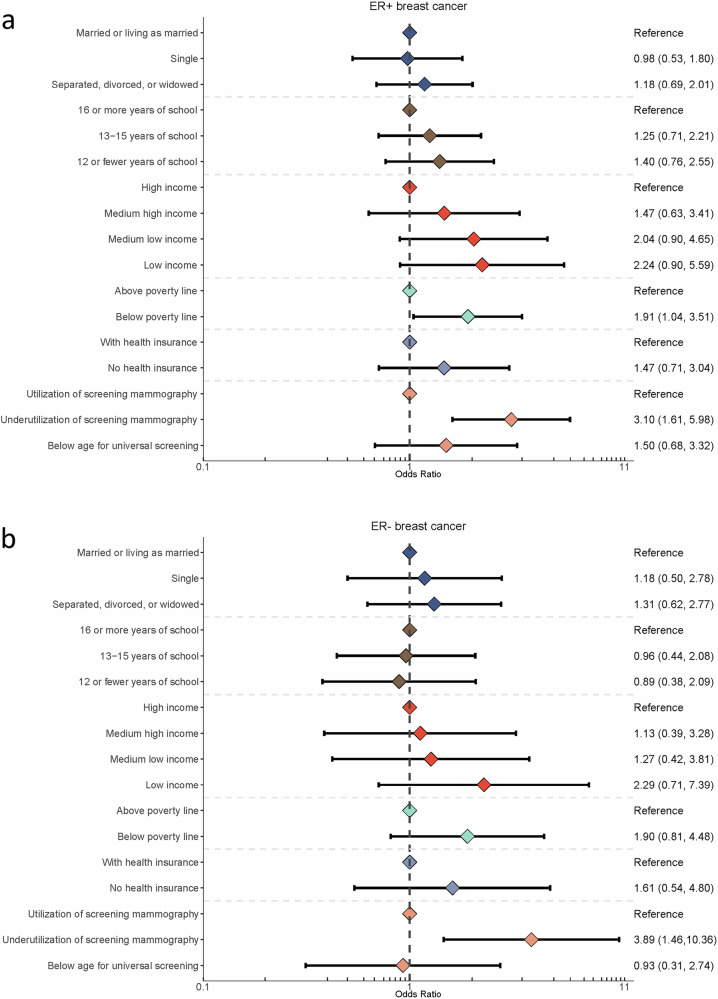 Associations between social drivers of health and breast cancer stage at diagnosis among U.S. Black women.