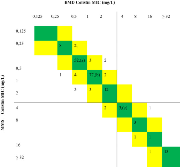 Evaluation of Colistin Susceptibility in Carbapenem-Resistant Acinetobacter baumannii Isolates Using Broth Microdilution, MICRONAUT-MIC-Strip, and VITEK MS.
