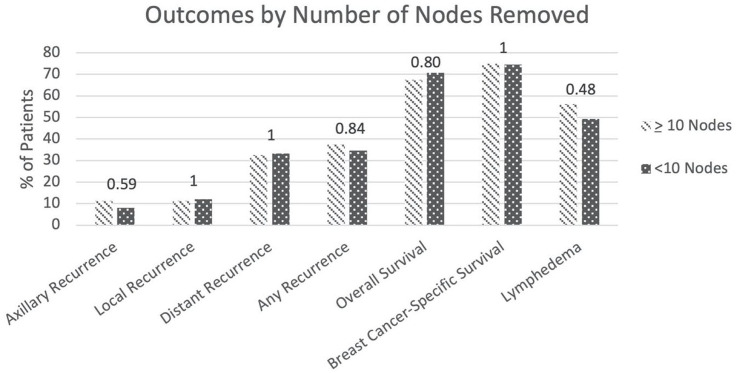 The Role of Axillary Lymph Node Dissection in Breast Cancer Patients With Residual Nodal Disease After Receiving Neoadjuvant Chemotherapy.