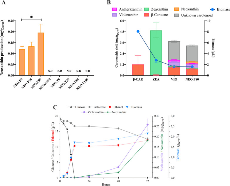 Metabolic engineering of Saccharomyces cerevisiae for neoxanthin production.