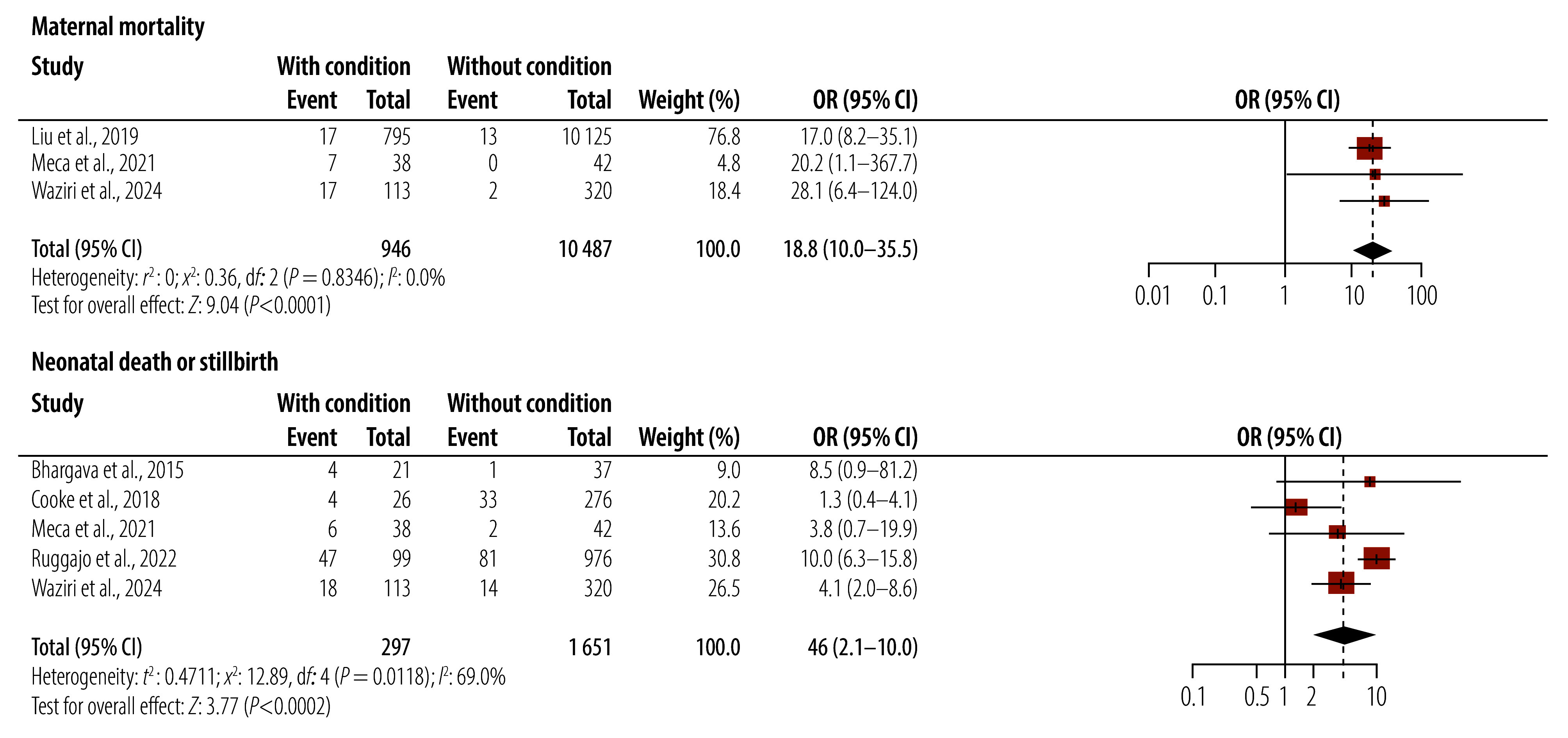 Incidence of pregnancy-associated acute kidney injury in low- and middle-income countries: a meta-analysis.