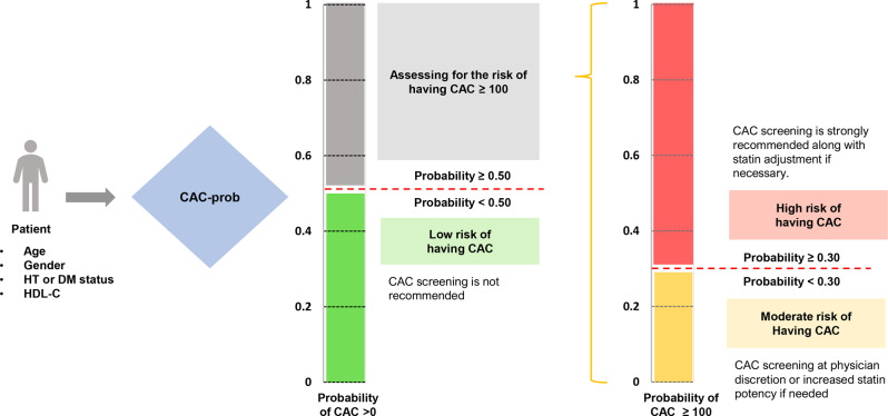 Performance of CAC-prob in predicting coronary artery calcium score: an external validation study in a high-CAC burden population.