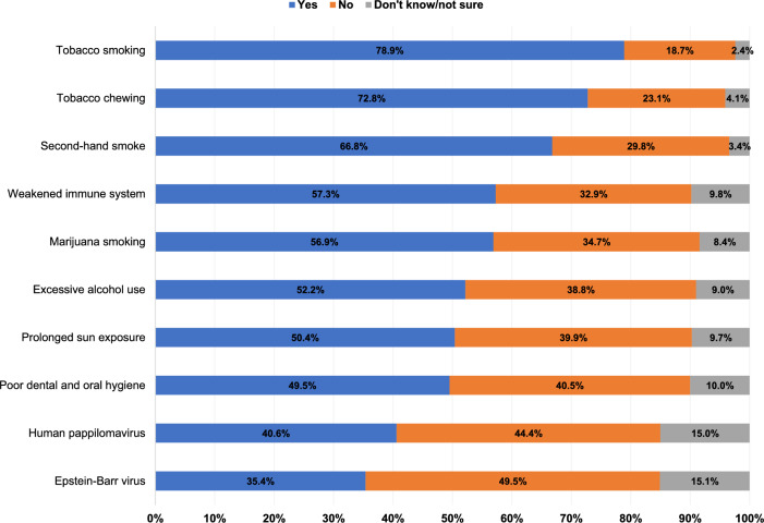 Knowledge of Head and Neck Cancer Risk Factors and Symptoms: A Cross-Sectional Survey Among Arab Americans.