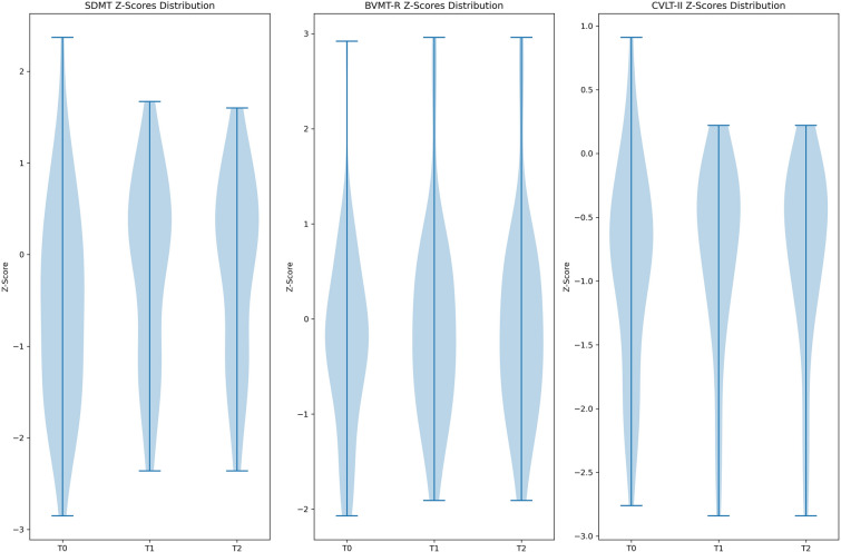 Evaluating Cognitive Outcomes in Multiple Sclerosis: Real-World Impact of Ozanimod on Processing Speed Using BICAMS.