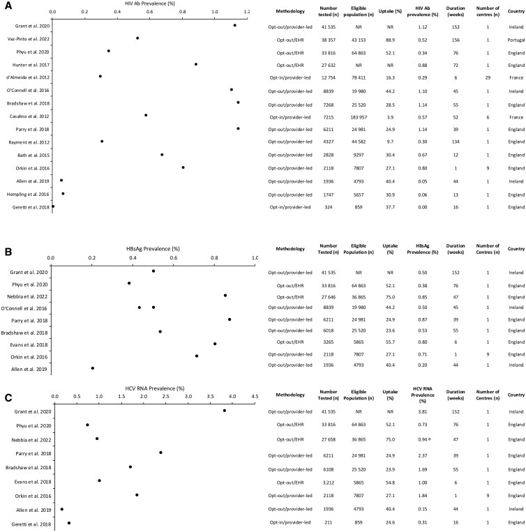 Blood-borne virus testing in European emergency departments: current evidence and service considerations.