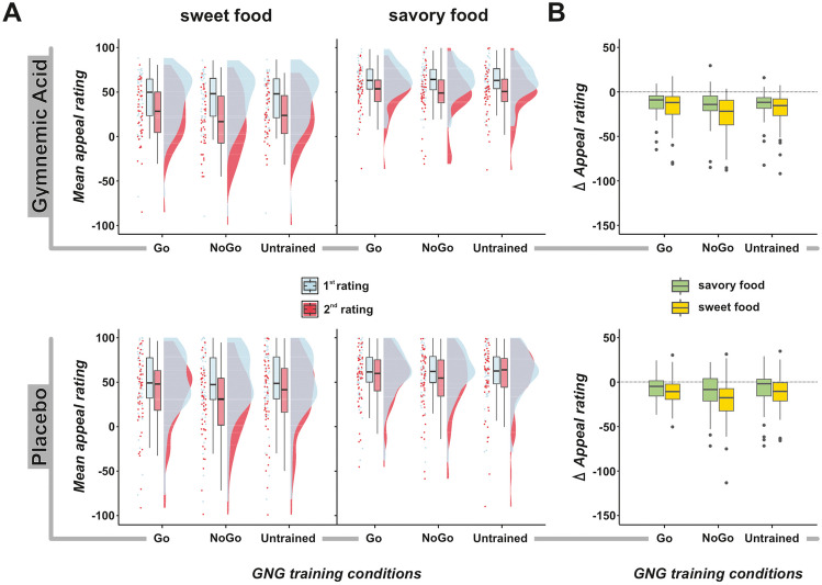Tuning the value of sweet food: Blocking sweet taste receptors increases the devaluation effect in a go/no-go task.