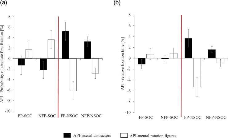Similar Age Preference but Different Attentional Control in Mandatory Hospitalized Individuals who Have Committed Sexual Offenses Against Children and Non-hospitalized Individuals With Self-Reported Sexual Interest in Children.