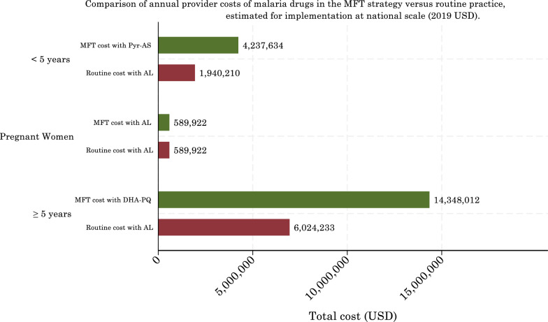 Multiple first-line therapeutic strategies to mitigate artemisinin resistance: cost analysis of a pilot study from a health system perspective in Kaya health district, Burkina Faso.
