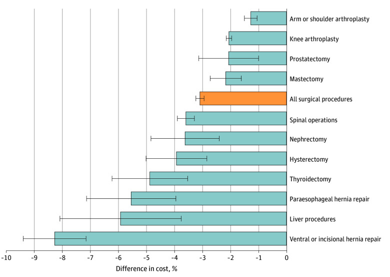 Perioperative Costs of Elective Surgical Procedures in Medicare Advantage Compared With Traditional Medicare.