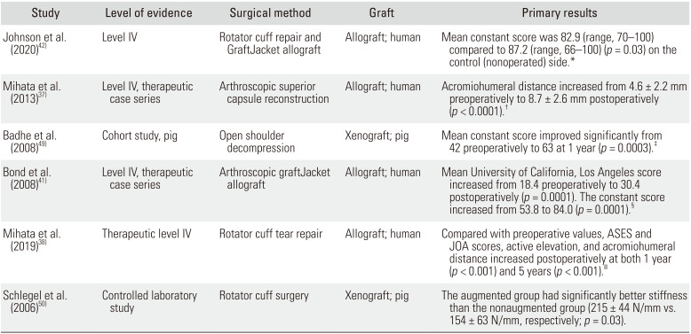 Graft Treatment for Rotator Cuff Tendon-Bone Interface Augmentation: Status and Prospects-A Narrative Review.
