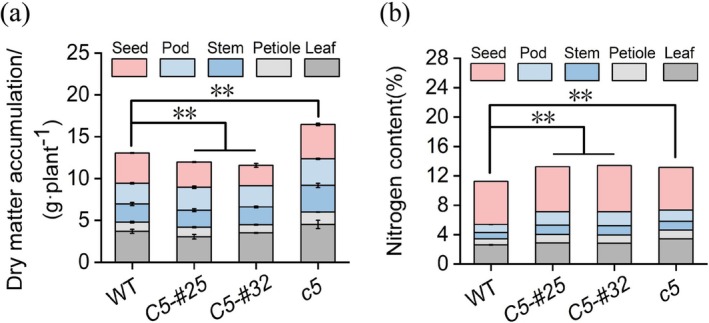<i>GmNMHC5</i> Modulates Gibberellin Homeostasis to Balance Carbon-Nitrogen Metabolism and Enhance Protein Yield in Soybean.