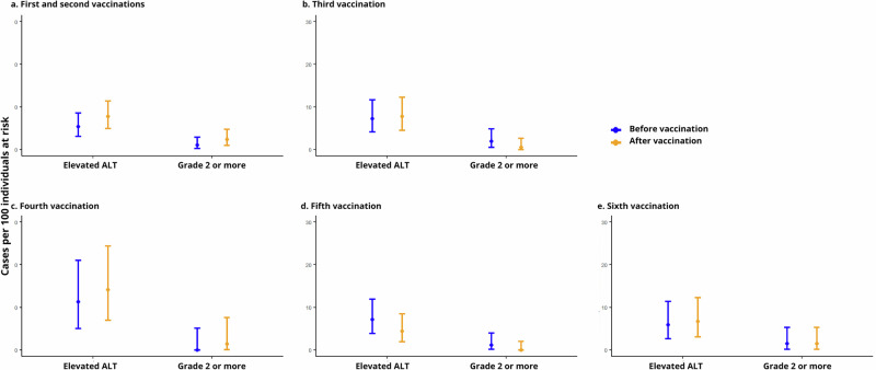 Elevated alanine transaminase in liver transplant recipients after BNT162b2 vaccination: a cohort study.