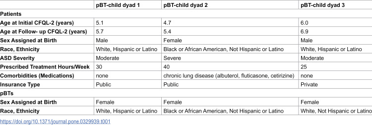 Quality of life in a family-centric applied behavior analysis model: A case series study.