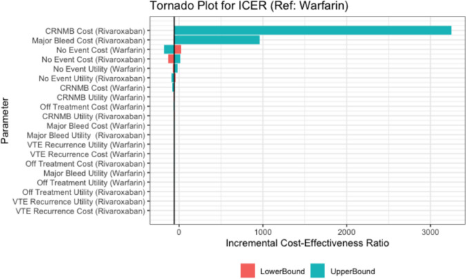 A Cost-Effectiveness Analysis of Rivaroxaban Compared to Warfarin for the Management of Venous Thromboembolism in Western Kenya.