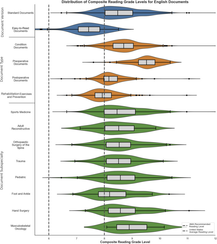 Lost in Translation: Preoperative Orthopaedic Education Materials Significantly Exceed Recommended Reading Levels.