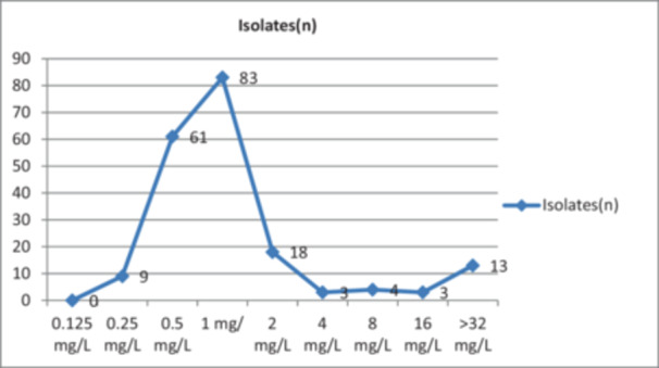 Evaluation of Colistin Susceptibility in Carbapenem-Resistant Acinetobacter baumannii Isolates Using Broth Microdilution, MICRONAUT-MIC-Strip, and VITEK MS.