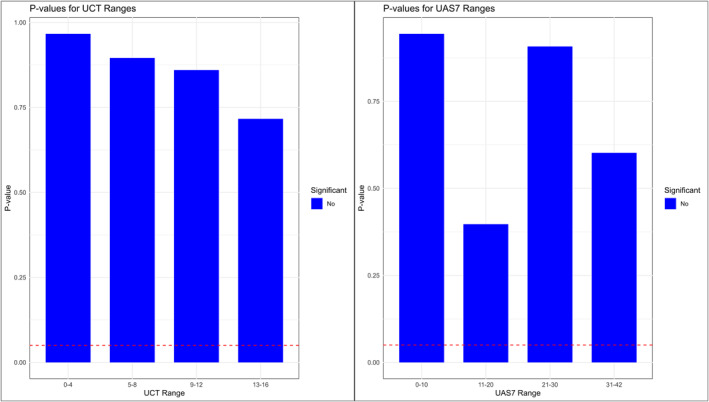 Can Synthetic Data Allow for Smaller Sample Sizes in Chronic Urticaria Research?