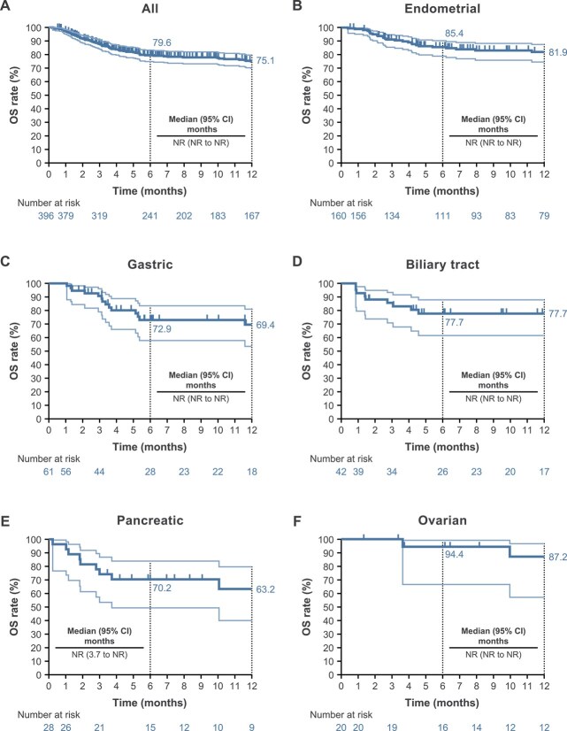 Effectiveness and safety of pembrolizumab for the treatment of Japanese patients with microsatellite instability-high tumors excluding colorectal cancer: a post-marketing surveillance.