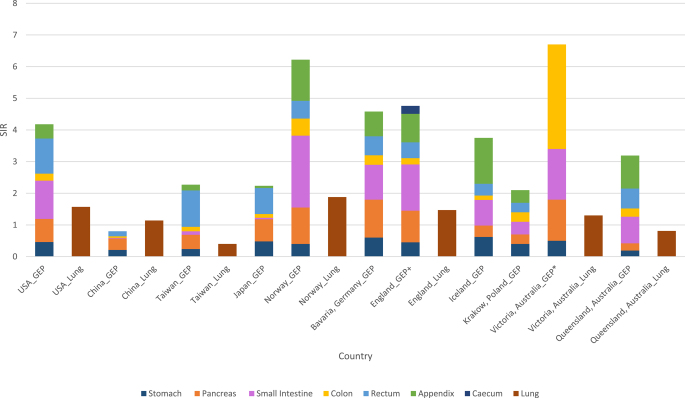 Epidemiological insights and survival patterns in neuroendocrine neoplasia: a geographic perspective.