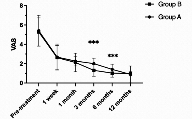 Efficacy analysis of high-intensity laser therapy for post lumbar surgery syndrome.
