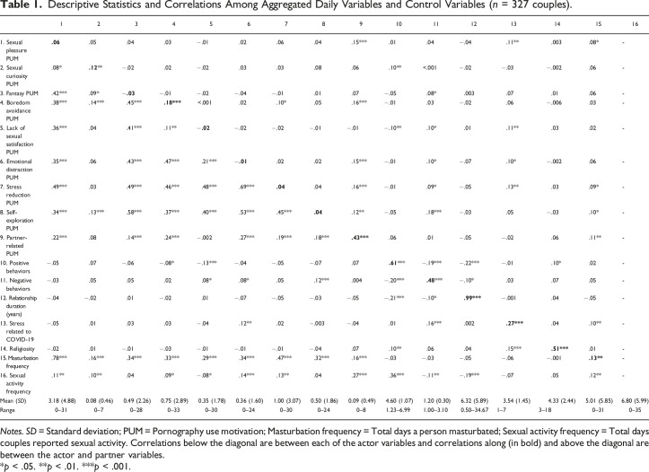Are pornography use motivations related to behaviors toward the romantic partner? A dyadic daily diary study.