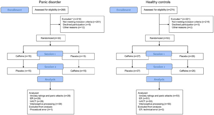 Acute effects of 150 mg caffeine on subjective, physiological, and behavioral components of anxiety in panic disorder and healthy controls - A randomized placebo-controlled crossover trial.