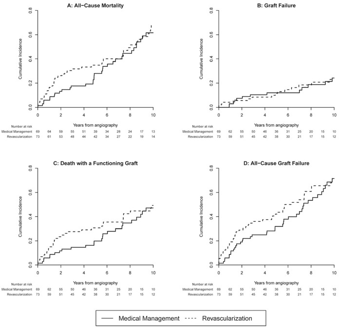 Mortality and Graft Failure With Medical Management Alone Versus Revascularization After Coronary Angiography Among Kidney Transplant Recipients: A Population-Based Study.
