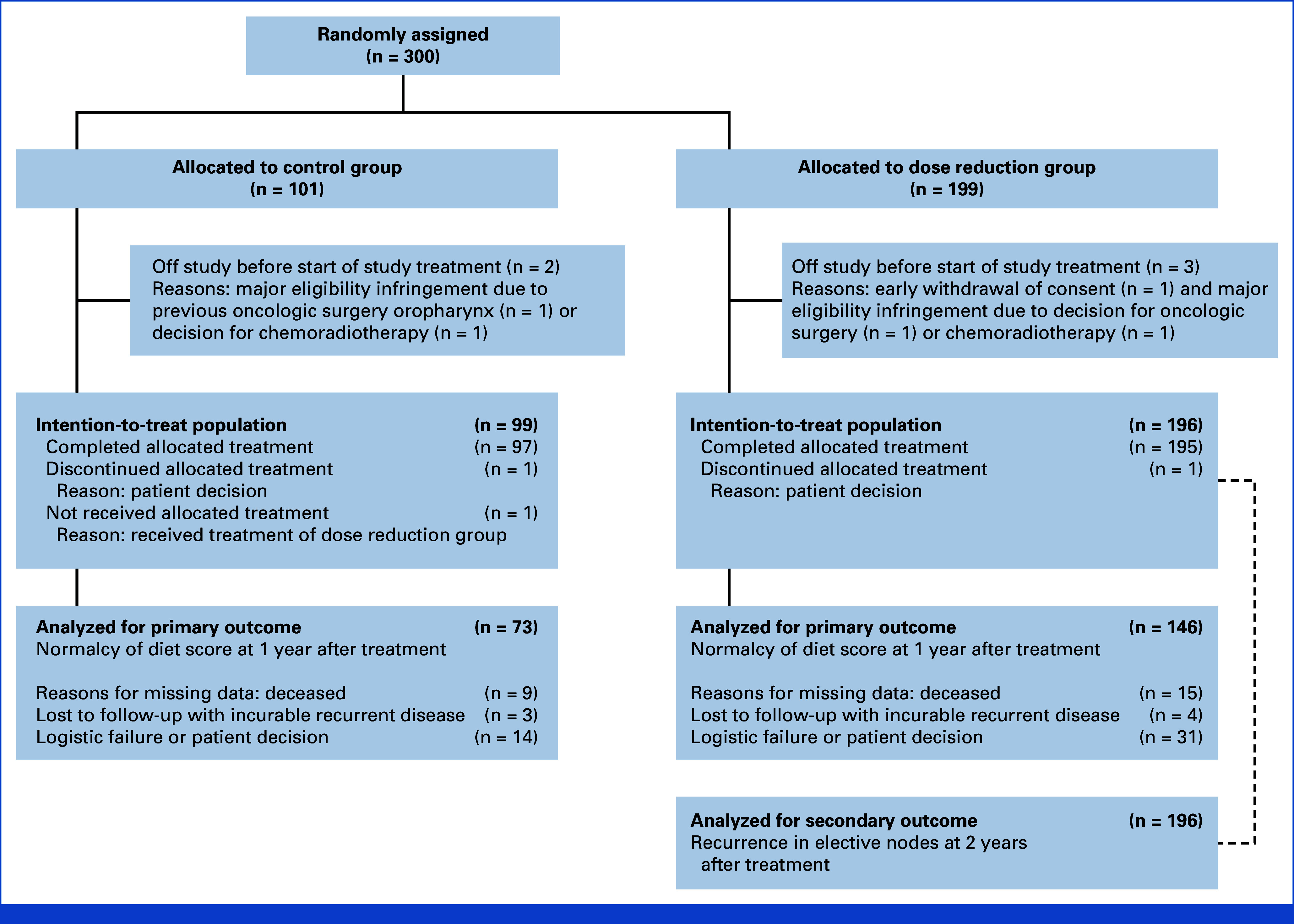 Clinical Benefit and Safety of Reduced Elective Dose in Definitive Radiotherapy for Head and Neck Squamous Cell Carcinoma: The UPGRADE-RT Multicenter Randomized Controlled Trial.