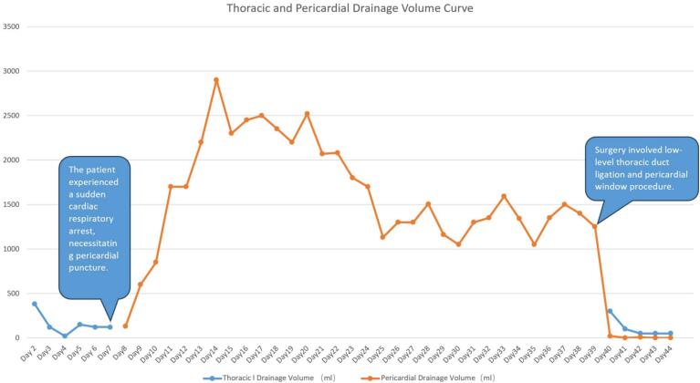 A rare case report of chylopericardium after esophageal cancer surgery: Diagnostic challenges and successful surgical management.