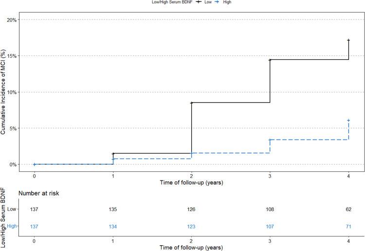 Serum BDNF and progression to MCI in cognitively normal older adults: A prospective cohort study.