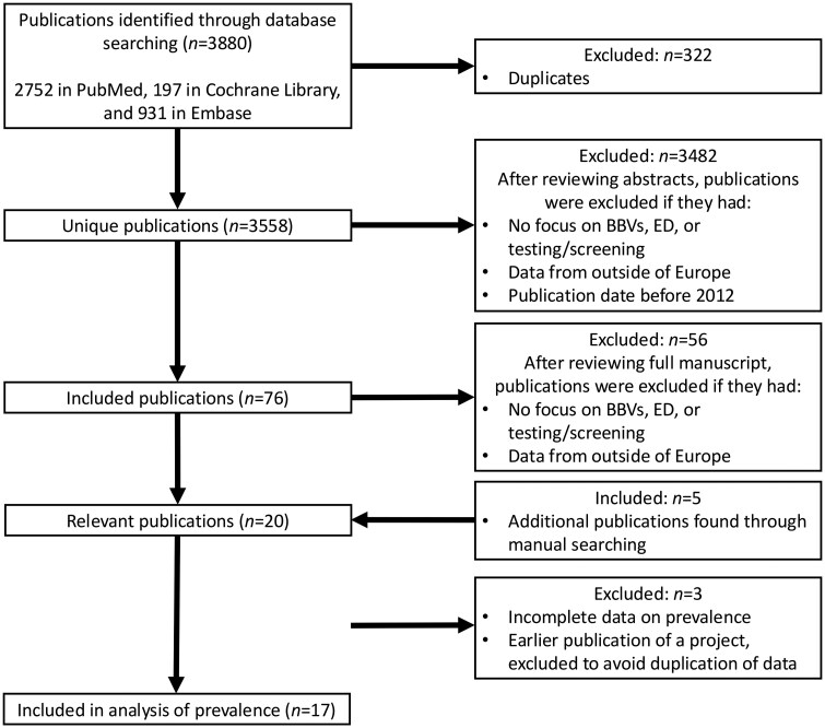Blood-borne virus testing in European emergency departments: current evidence and service considerations.