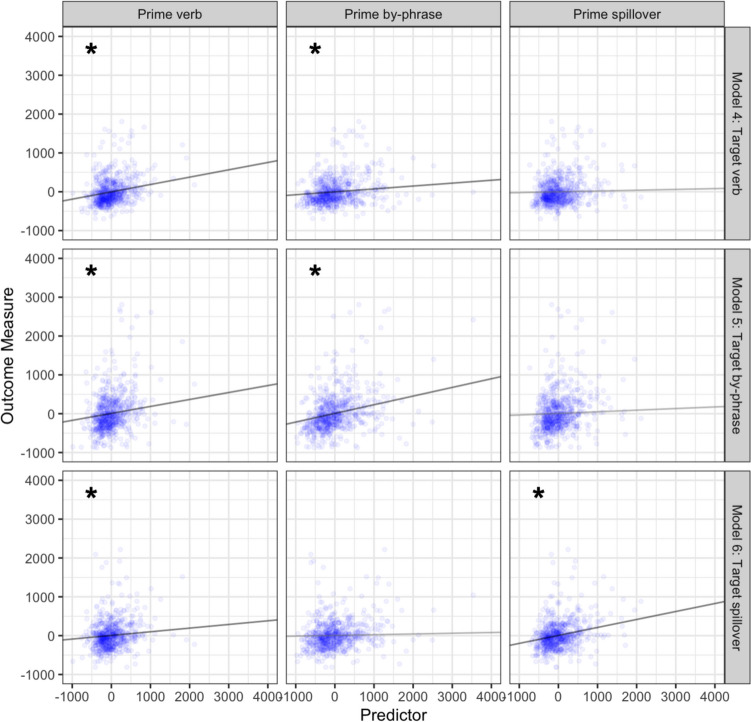 Putting the prime in priming: Using prime processing behavior to predict target structural processing.