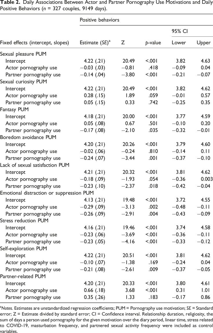 Are pornography use motivations related to behaviors toward the romantic partner? A dyadic daily diary study.