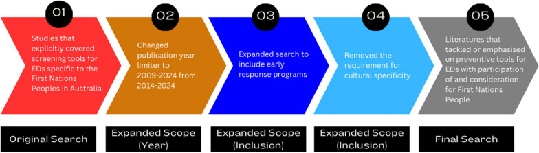 Validated and culturally specific screening tools and early response programs for the detection and prevention of eating disorders among First Nations peoples in Australia: a scoping review.