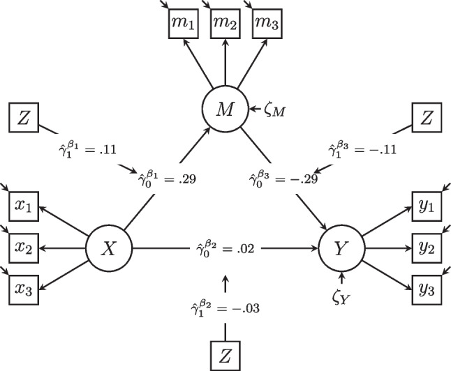 Testing measurement and structural invariance in latent mediation models - A comparison of IPCR and Bayesian MNLFA.