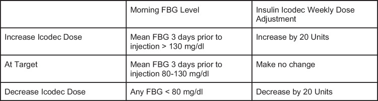 Insulin icodec: A novel once-weekly formulation for the treatment of type 1 and type 2 diabetes mellitus.