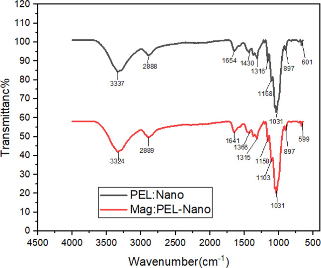 Development and characterization of magnetic polyethyleneimine-bamboo nanocellulose adsorbents for enhanced performance of dye pollutant removal.