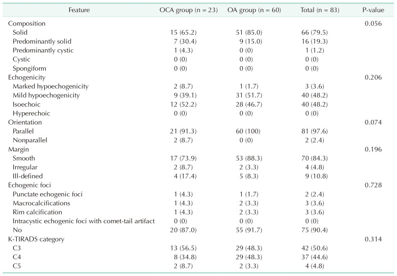 Differentiating oncocytic carcinoma from oncocytic adenoma: a comprehensive evaluation of preoperative characteristics and diagnostic approaches in a retrospective cohort study.