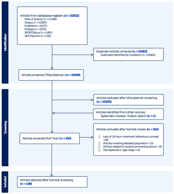 Global research on 24-hour movement behaviours guidelines in children and adolescents: a systematic review.