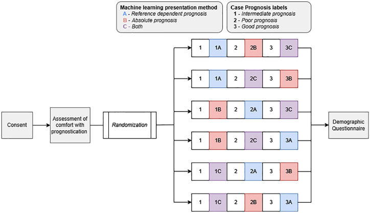 The Impact of Machine Learning Mortality Risk Prediction on Clinician Prognostic Accuracy and Decision Support: A Randomized Vignette Study.