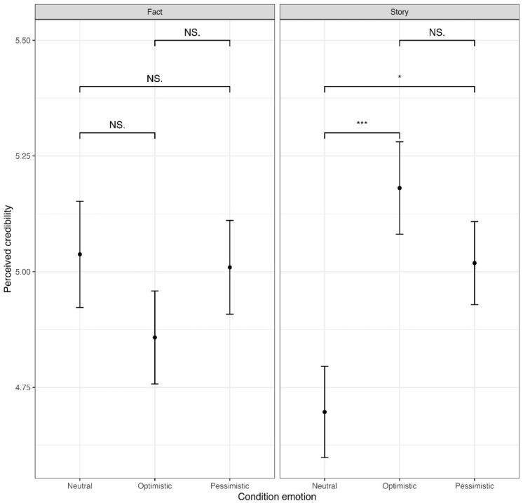 Narratives of hope and concern? Examining the impact of climate scientists' communication on credibility and engagement.