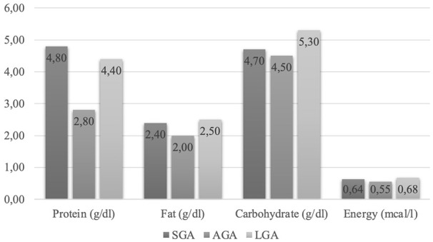 Relationship Between Birthweight for Gestational Age and Colostrum Macronutrient Composition: A Comparative Analysis in Small, Appropriate, and Large for Gestational Age Infants.