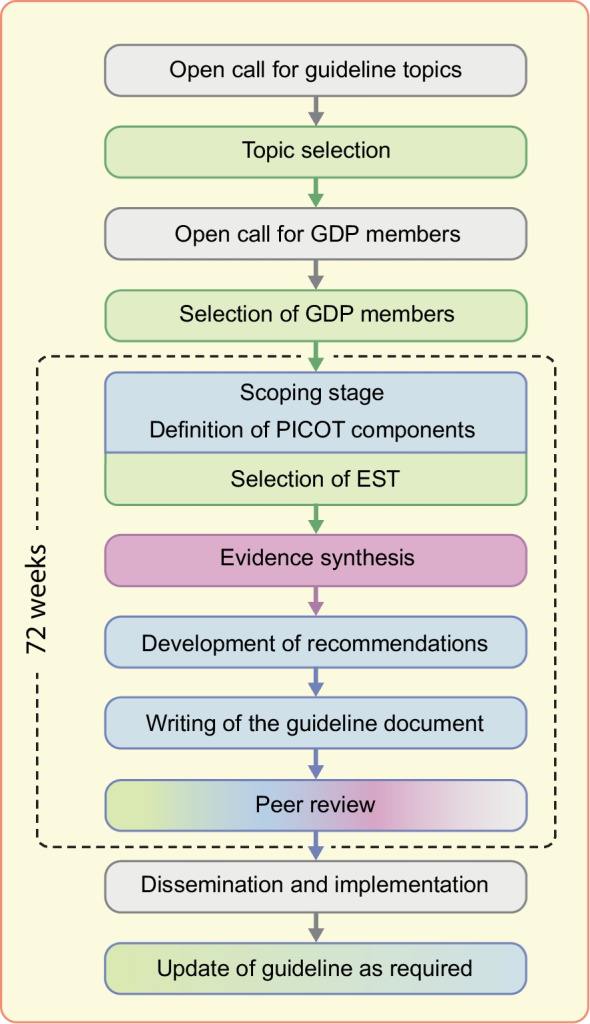 European Association for the Study of Diabetes (EASD) Standard Operating Procedure for the development of guidelines.