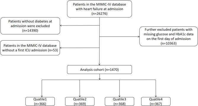 Correlation between stress hyperglycemic ratio and all-cause mortality in diabetic patients with heart failure.
