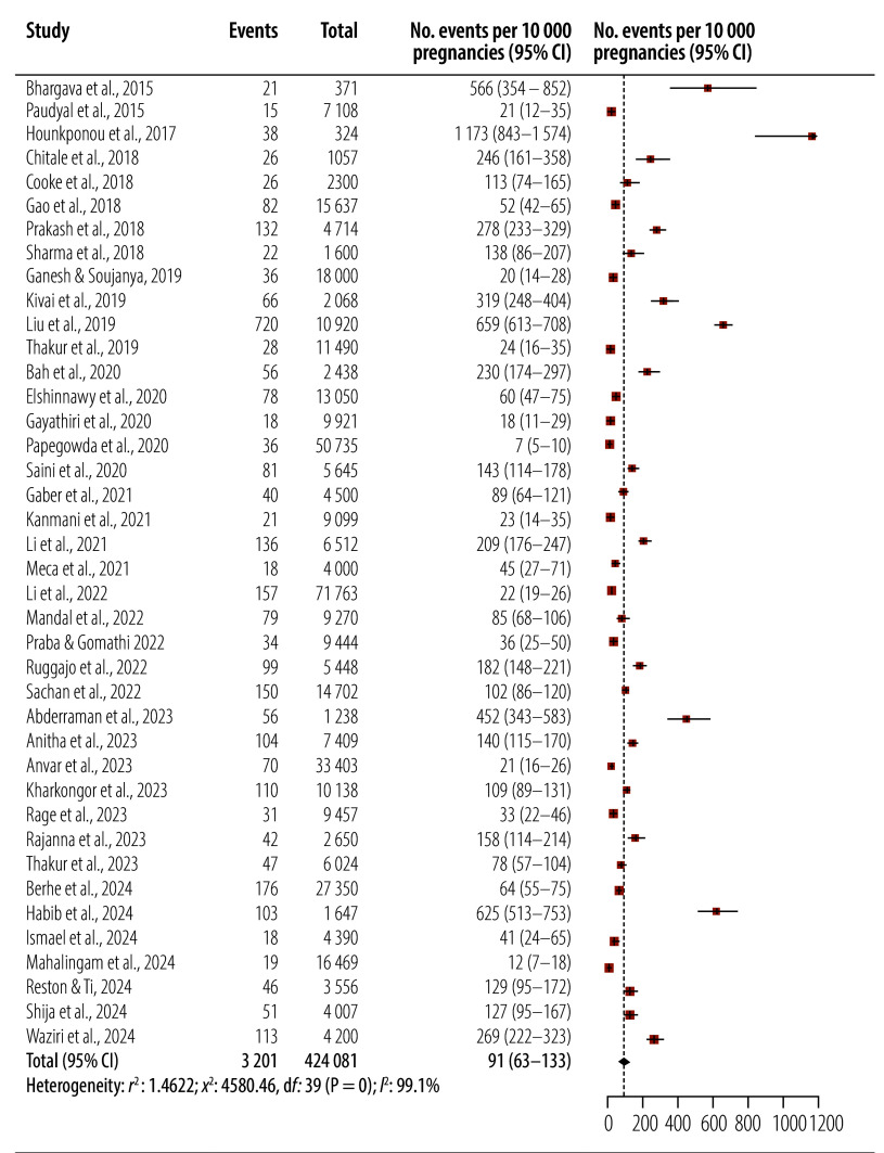 Incidence of pregnancy-associated acute kidney injury in low- and middle-income countries: a meta-analysis.